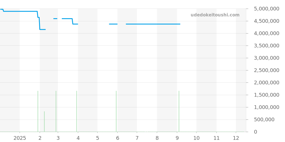 101.030 - ランゲ＆ゾーネ ランゲ1 価格・相場チャート(平均値, 1年)