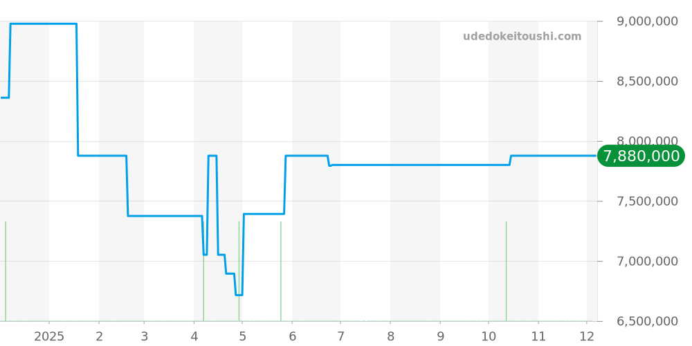 101.035 - ランゲ＆ゾーネ ランゲ1 価格・相場チャート(平均値, 1年)