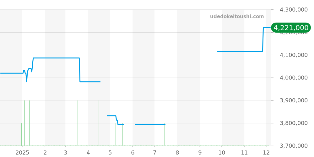 101.039 - ランゲ＆ゾーネ ランゲ1 価格・相場チャート(平均値, 1年)