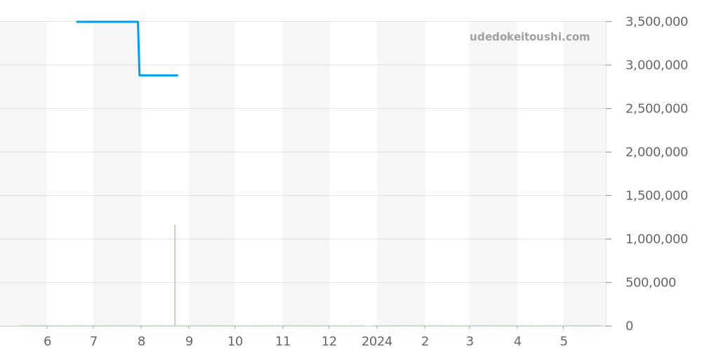 102.001 - ランゲ＆ゾーネ サクソニア 価格・相場チャート(平均値, 1年)