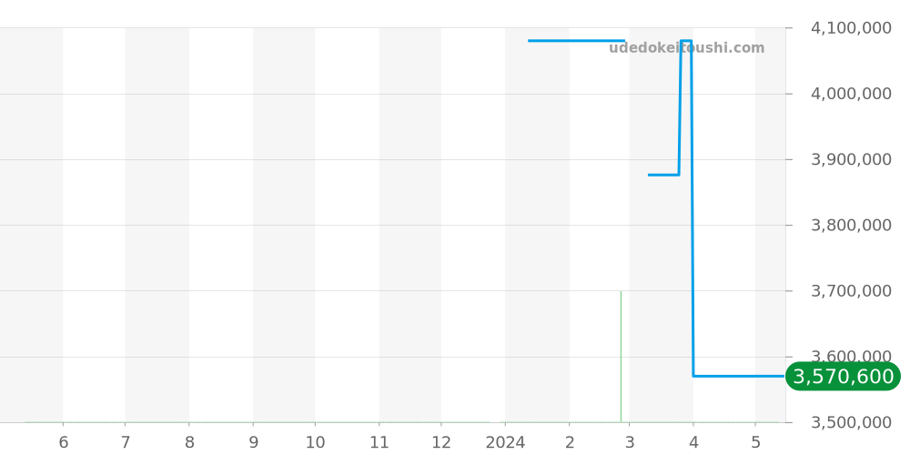 105.022 - ランゲ＆ゾーネ サクソニア 価格・相場チャート(平均値, 1年)