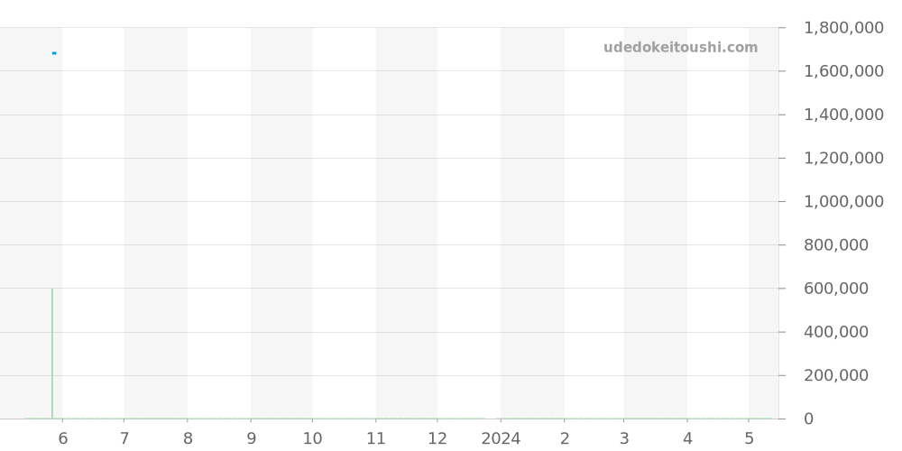 106.021 - ランゲ＆ゾーネ アーケード 価格・相場チャート(平均値, 1年)