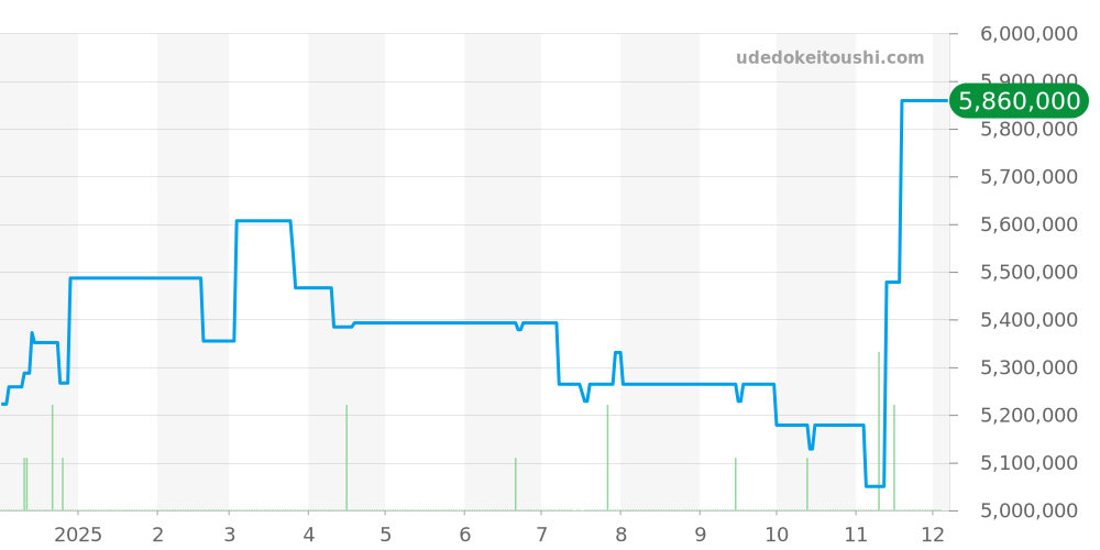 109.025 - ランゲ＆ゾーネ ランゲ1 価格・相場チャート(平均値, 1年)