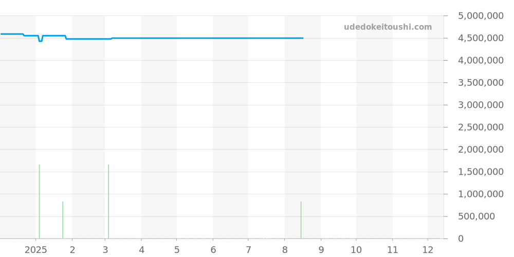 109.032 - ランゲ＆ゾーネ ランゲ1 価格・相場チャート(平均値, 1年)