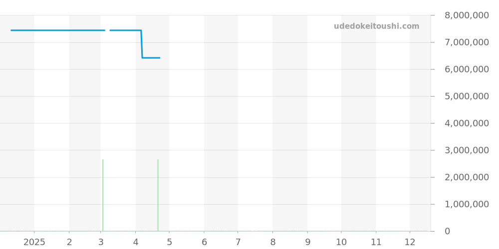 112.049 - ランゲ＆ゾーネ ランゲ1 価格・相場チャート(平均値, 1年)
