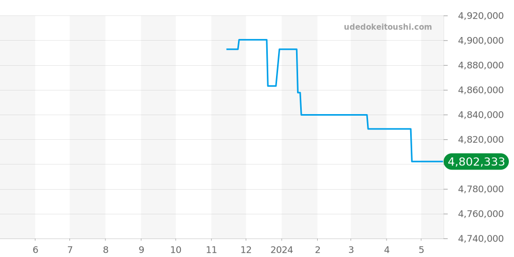 115.022 - ランゲ＆ゾーネ ランゲ1 価格・相場チャート(平均値, 1年)