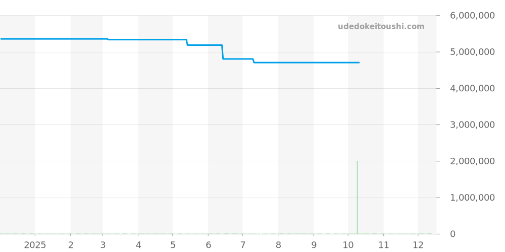 115.026 - ランゲ＆ゾーネ ランゲ1 価格・相場チャート(平均値, 1年)