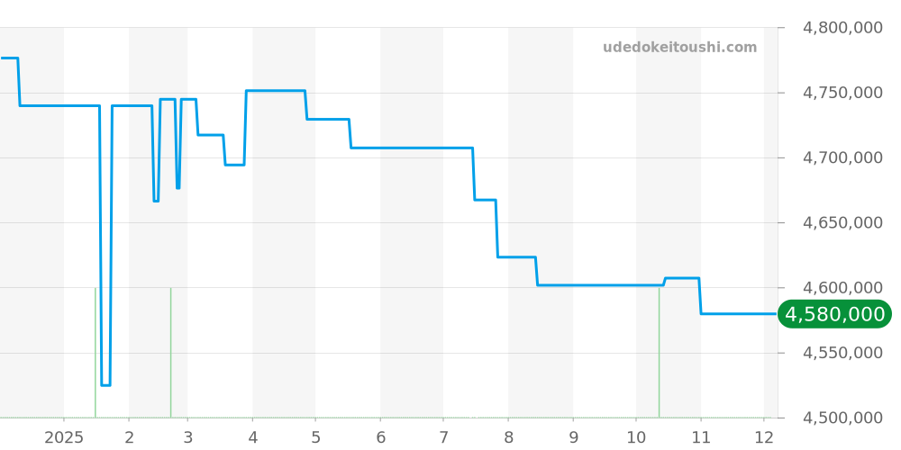 115.028 - ランゲ＆ゾーネ ランゲ1 価格・相場チャート(平均値, 1年)