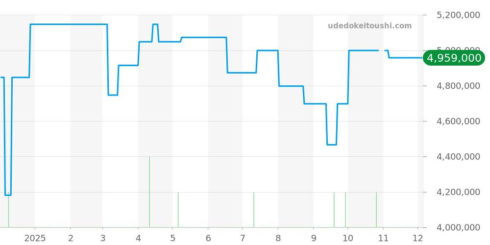 115.031 - ランゲ＆ゾーネ ランゲ1 価格・相場チャート(平均値, 1年)
