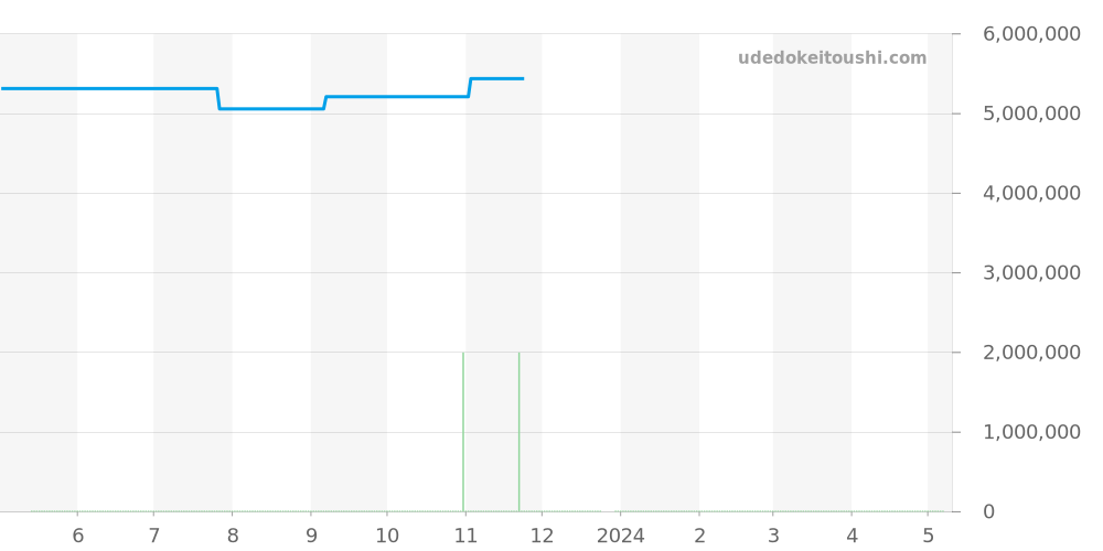116.021 - ランゲ＆ゾーネ ランゲ1 価格・相場チャート(平均値, 1年)