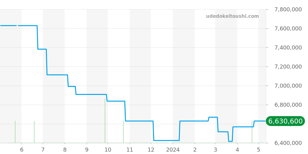 116.025 - ランゲ＆ゾーネ ランゲ1 価格・相場チャート(平均値, 1年)
