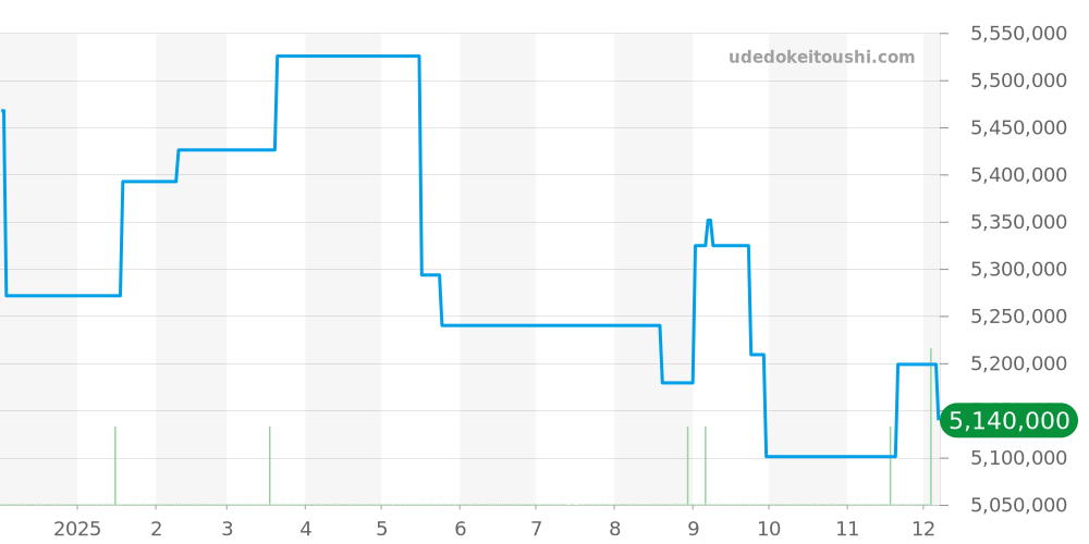 116.032 - ランゲ＆ゾーネ ランゲ1 価格・相場チャート(平均値, 1年)
