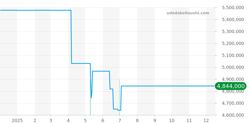 117.021 - ランゲ＆ゾーネ ランゲ1 価格・相場チャート(平均値, 1年)
