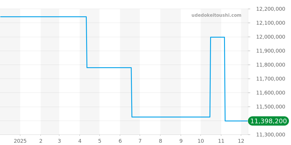130.025F - ランゲ＆ゾーネ ランゲ31 価格・相場チャート(平均値, 1年)