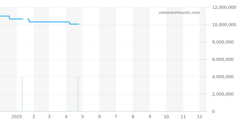 130.032F - ランゲ＆ゾーネ ランゲ31 価格・相場チャート(平均値, 1年)