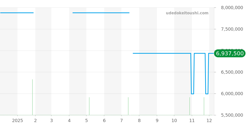 136.021 - ランゲ＆ゾーネ ランゲ1 価格・相場チャート(平均値, 1年)