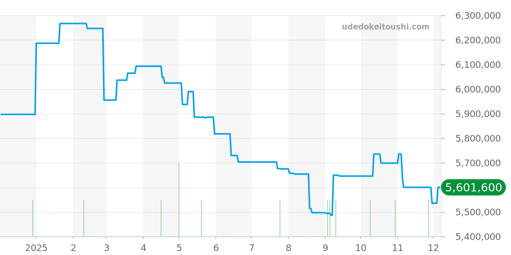 137.038 - ランゲ＆ゾーネ ランゲ1 価格・相場チャート(平均値, 1年)
