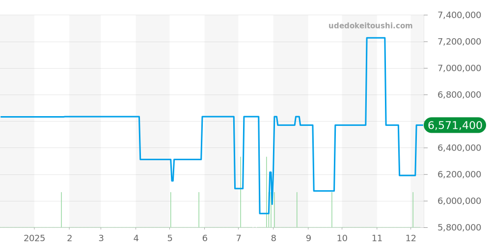 139.032 - ランゲ＆ゾーネ ランゲ1 価格・相場チャート(平均値, 1年)