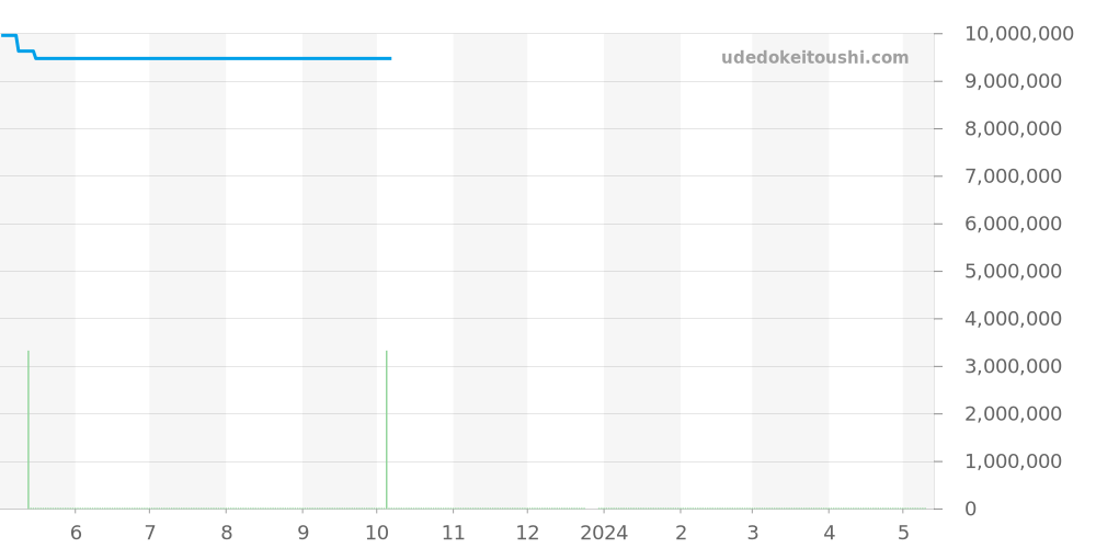 140.029 - ランゲ＆ゾーネ ツァイトヴェルク 価格・相場チャート(平均値, 1年)