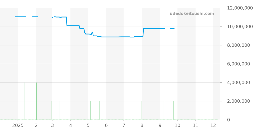 140.029 - ランゲ＆ゾーネ ツァイトヴェルク 価格・相場チャート(平均値, 1年)