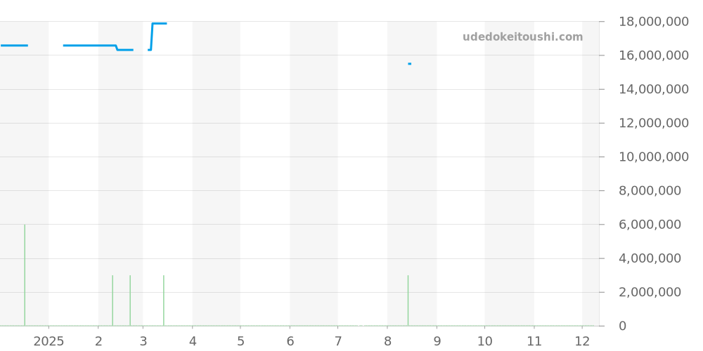 145.032 - ランゲ＆ゾーネ ツァイトヴェルク 価格・相場チャート(平均値, 1年)