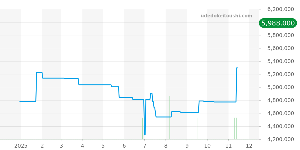 181.037 - ランゲ＆ゾーネ ランゲ1 価格・相場チャート(平均値, 1年)