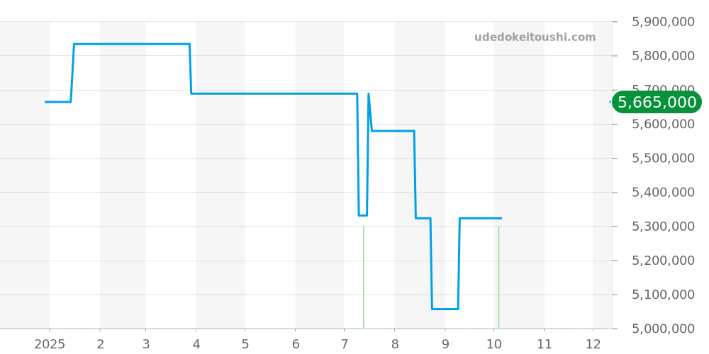 181.038 - ランゲ＆ゾーネ ランゲ1 価格・相場チャート(平均値, 1年)