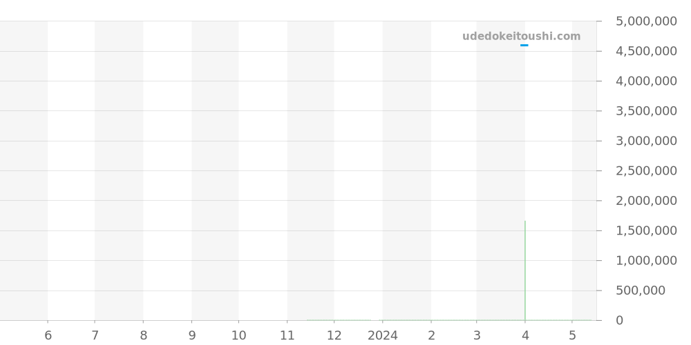 182.030 - ランゲ＆ゾーネ ランゲ1 価格・相場チャート(平均値, 1年)