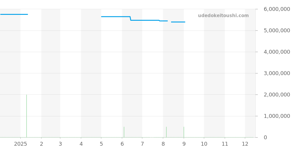 182.030 - ランゲ＆ゾーネ ランゲ1 価格・相場チャート(平均値, 1年)