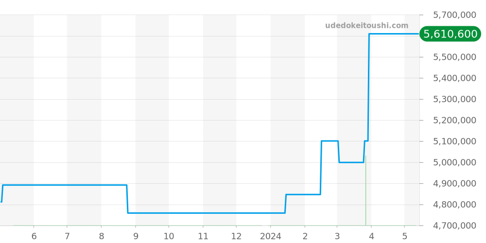 191.021 - ランゲ＆ゾーネ ランゲ1 価格・相場チャート(平均値, 1年)