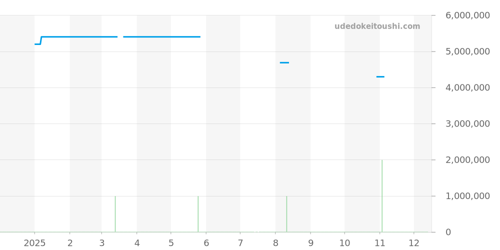 191.021 - ランゲ＆ゾーネ ランゲ1 価格・相場チャート(平均値, 1年)