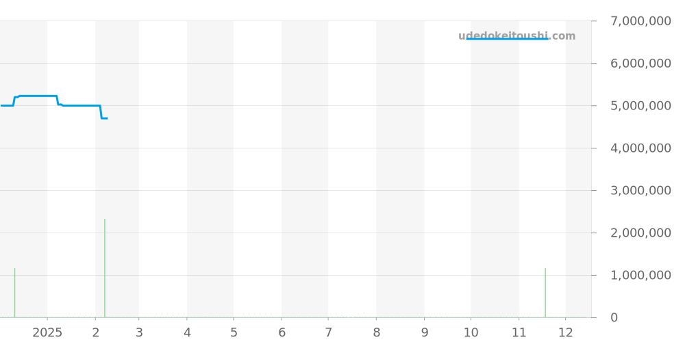 191.025 - ランゲ＆ゾーネ ランゲ1 価格・相場チャート(平均値, 1年)
