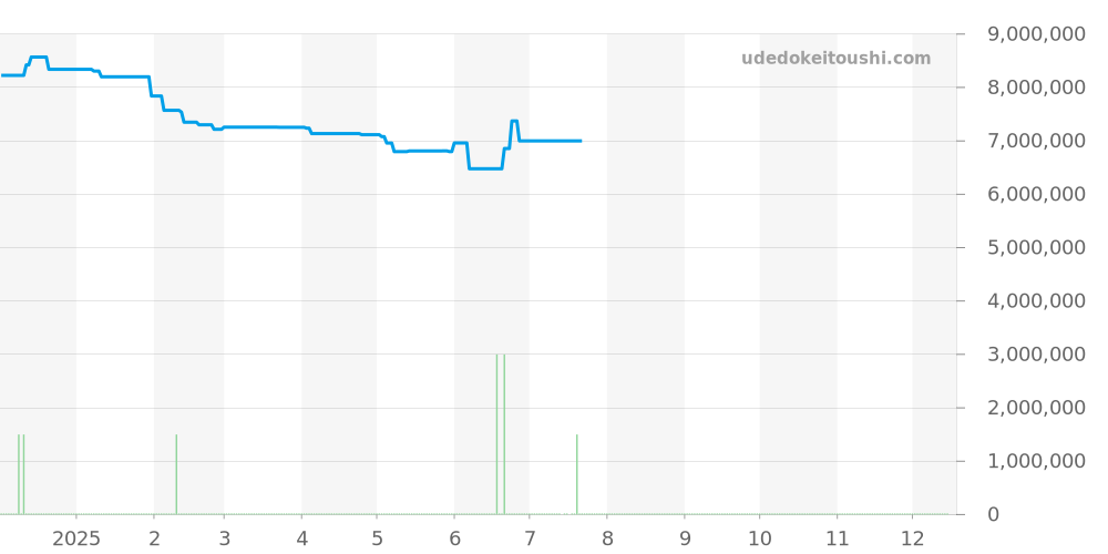 191.028 - ランゲ＆ゾーネ ランゲ1 価格・相場チャート(平均値, 1年)