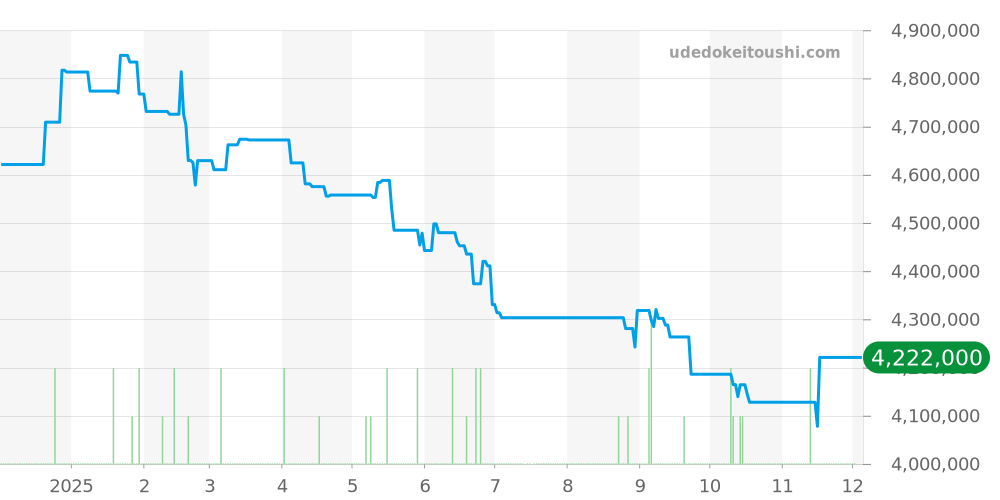 191.039 - ランゲ＆ゾーネ ランゲ1 価格・相場チャート(平均値, 1年)