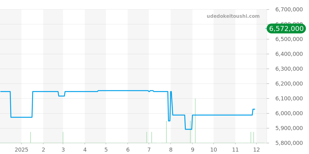 192.032 - ランゲ＆ゾーネ ランゲ1 価格・相場チャート(平均値, 1年)