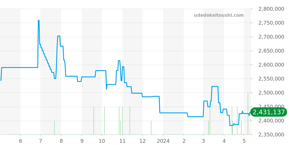 201.027 - ランゲ＆ゾーネ サクソニア 価格・相場チャート(平均値, 1年)