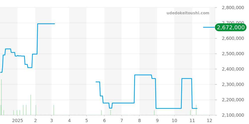 201.027 - ランゲ＆ゾーネ サクソニア 価格・相場チャート(平均値, 1年)