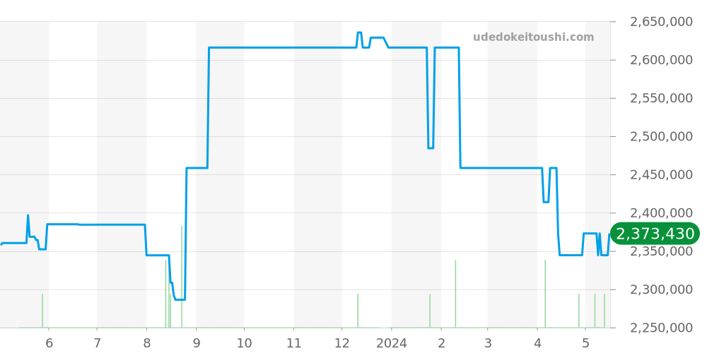 201.033 - ランゲ＆ゾーネ サクソニア 価格・相場チャート(平均値, 1年)