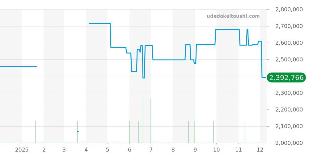 201.033 - ランゲ＆ゾーネ サクソニア 価格・相場チャート(平均値, 1年)
