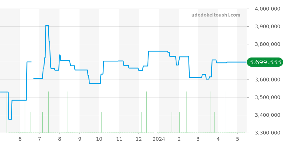 205.086 - ランゲ＆ゾーネ サクソニア 価格・相場チャート(平均値, 1年)