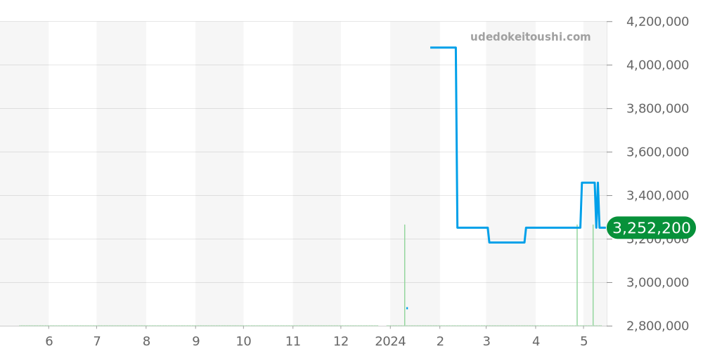 206.025 - ランゲ＆ゾーネ 1815 価格・相場チャート(平均値, 1年)