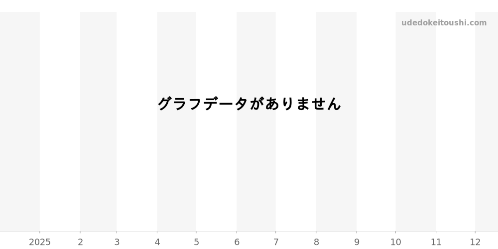 211.033 - ランゲ＆ゾーネ サクソニア 価格・相場チャート(平均値, 1年)