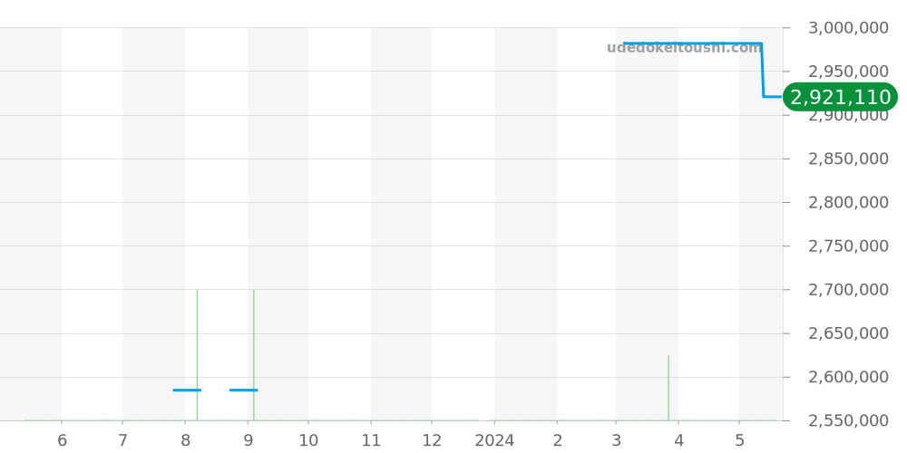 211.033 - ランゲ＆ゾーネ サクソニア 価格・相場チャート(平均値, 1年)