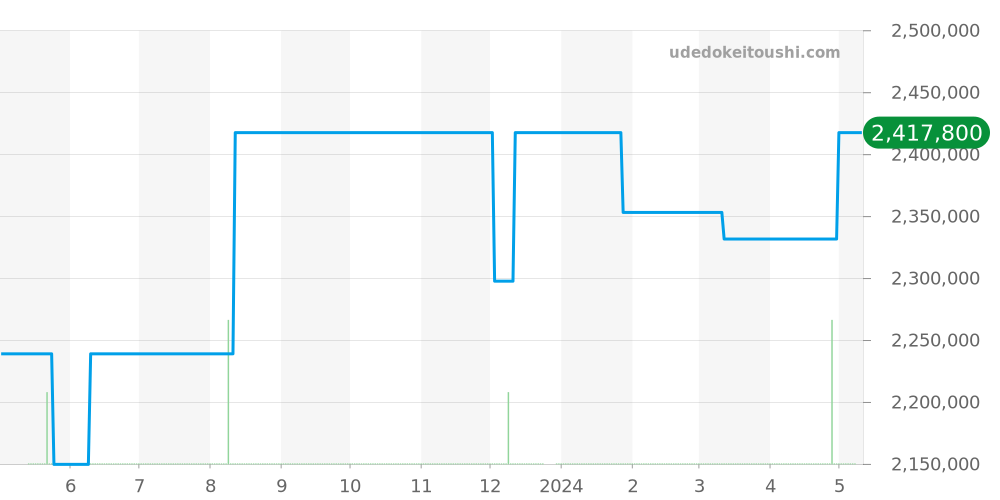 215.029 - ランゲ＆ゾーネ サクソニア 価格・相場チャート(平均値, 1年)
