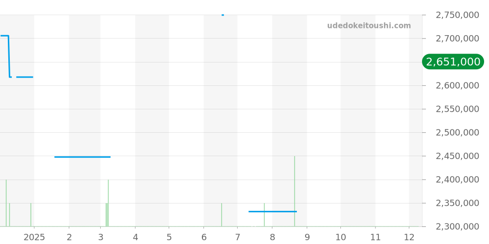 216.032 - ランゲ＆ゾーネ サクソニア 価格・相場チャート(平均値, 1年)