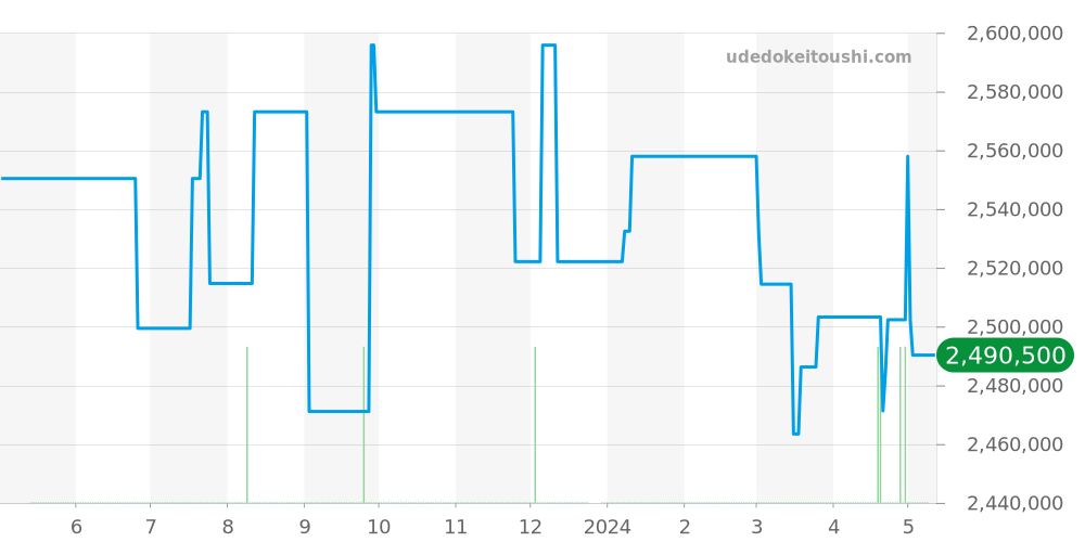 219.026 - ランゲ＆ゾーネ サクソニア 価格・相場チャート(平均値, 1年)