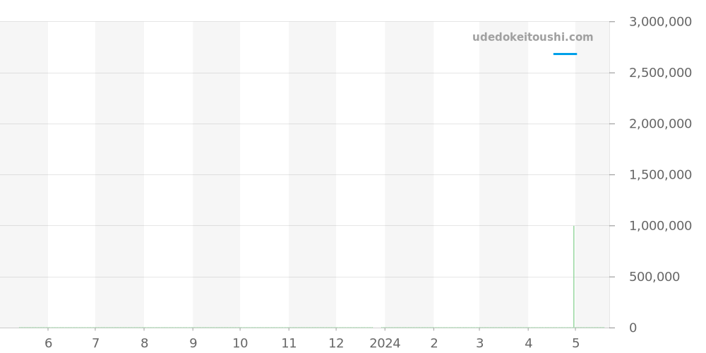 219.028 - ランゲ＆ゾーネ サクソニア 価格・相場チャート(平均値, 1年)