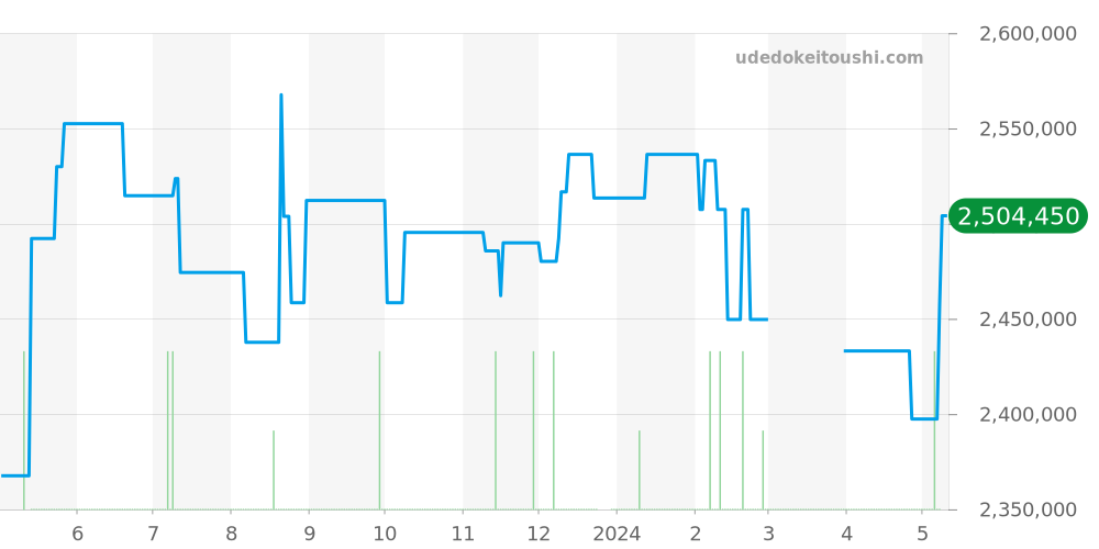219.032 - ランゲ＆ゾーネ サクソニア 価格・相場チャート(平均値, 1年)