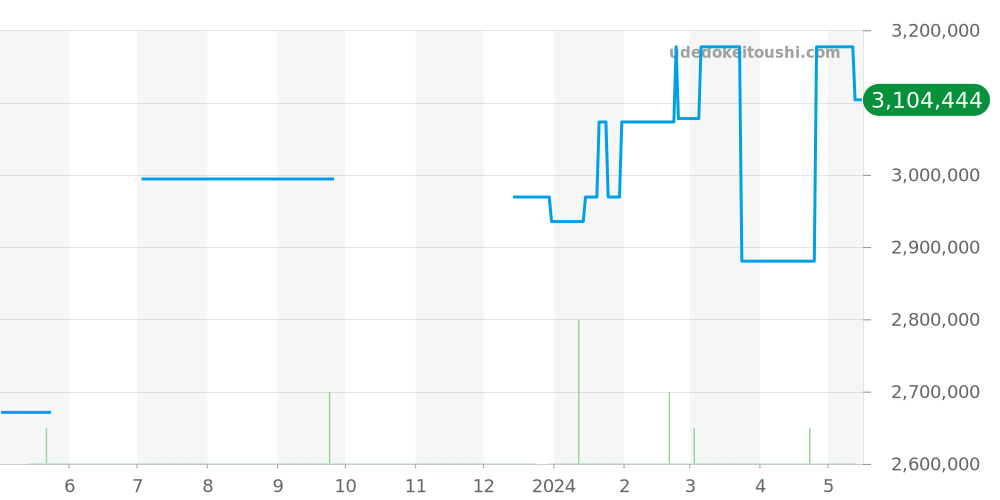 219.043 - ランゲ＆ゾーネ サクソニア 価格・相場チャート(平均値, 1年)