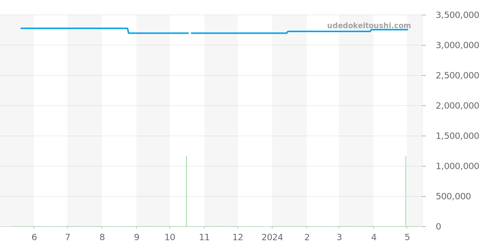 221.021 - ランゲ＆ゾーネ 1815 価格・相場チャート(平均値, 1年)